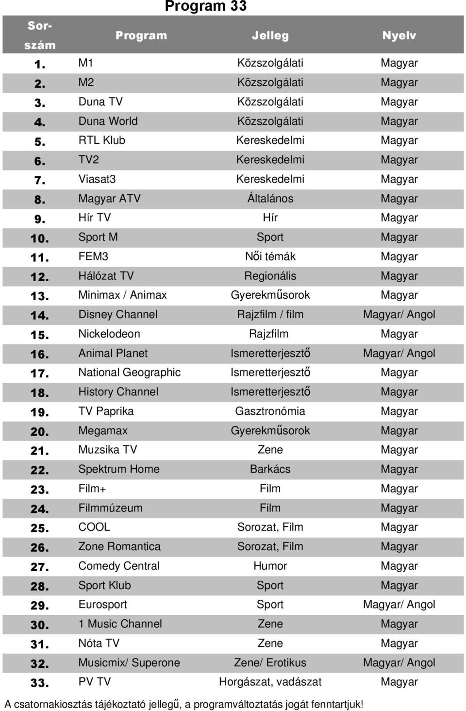 Animal Planet / 17. National Geographic 18. History Channel 19. TV Paprika Gasztronómia 20. Megamax Gyerekműsorok 21. Muzsika TV Zene 22. Spektrum Home Barkács 23. Film+ Film 24. Filmmúzeum Film 25.