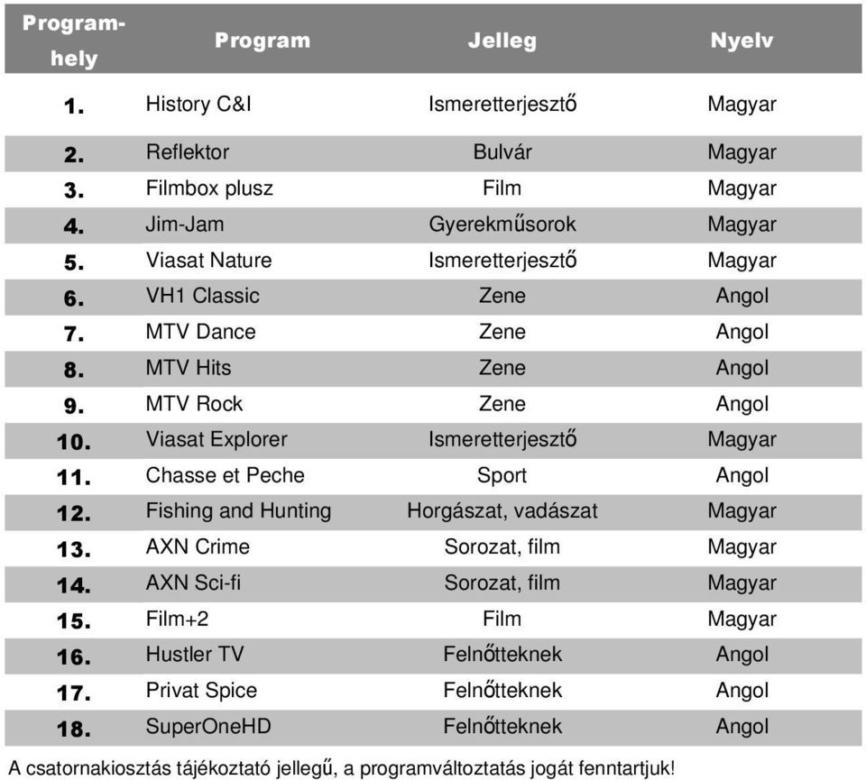 Viasat Explorer 11. Chasse et Peche Sport 12. Fishing and Hunting Horgászat, vadászat 13.