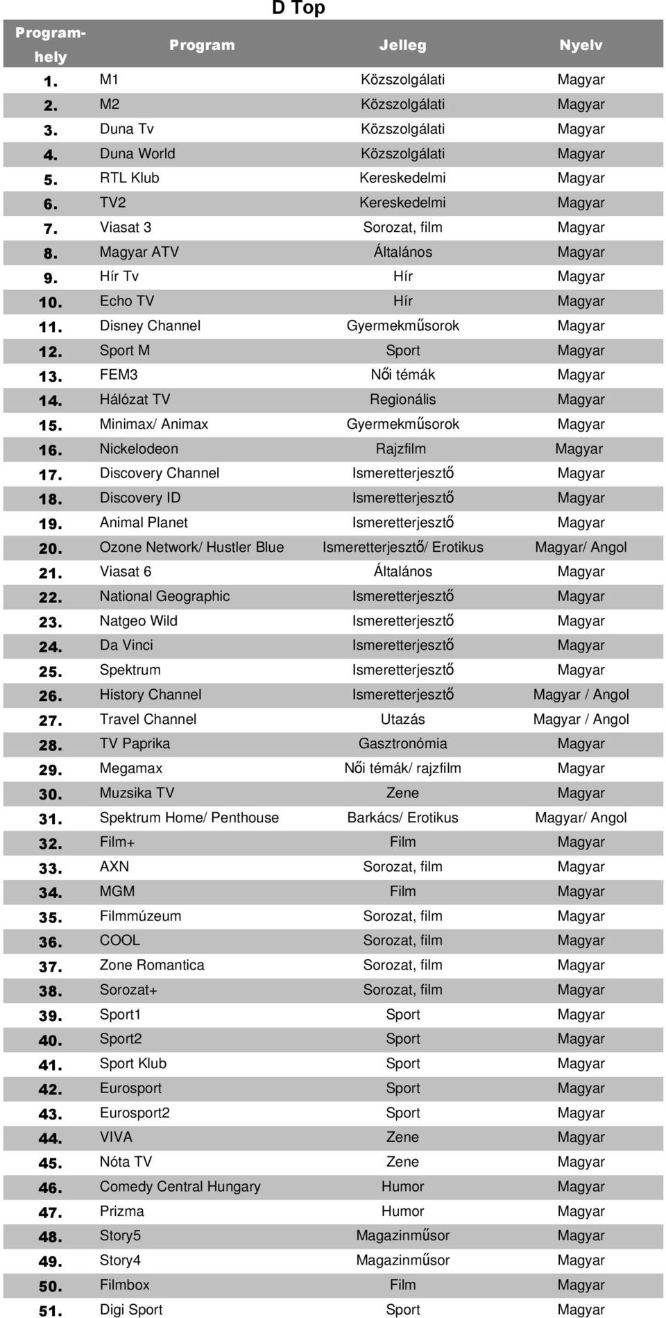 Discovery Channel 18. Discovery ID 19. Animal Planet 20. Ozone Network/ Hustler Blue Ismeretterjeszt ő/ Erotikus / 21. Viasat 6 Általános 22. National Geographic 23. Natgeo Wild 24. Da Vinci 25.