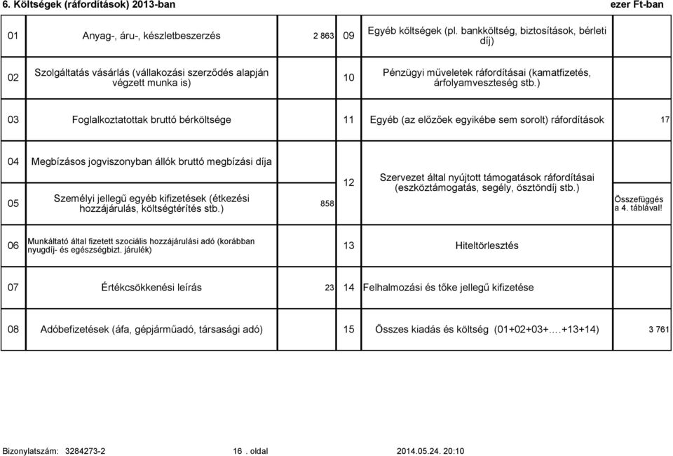 ) 3 Foglalkoztatottak bruttó bérköltsége 11 Egyéb (az előzőek egyikébe sem sorolt) ráfordítások 17 4 Megbízásos jogviszonyban állók bruttó megbízási díja 5 Személyi jellegű egyéb kifizetések