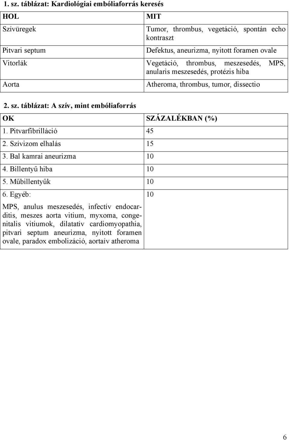 Vitorlák Vegetáció, thrombus, meszesedés, MPS, anularis meszesedés, protézis hiba Aorta Atheroma, thrombus, tumor, dissectio 2. sz.