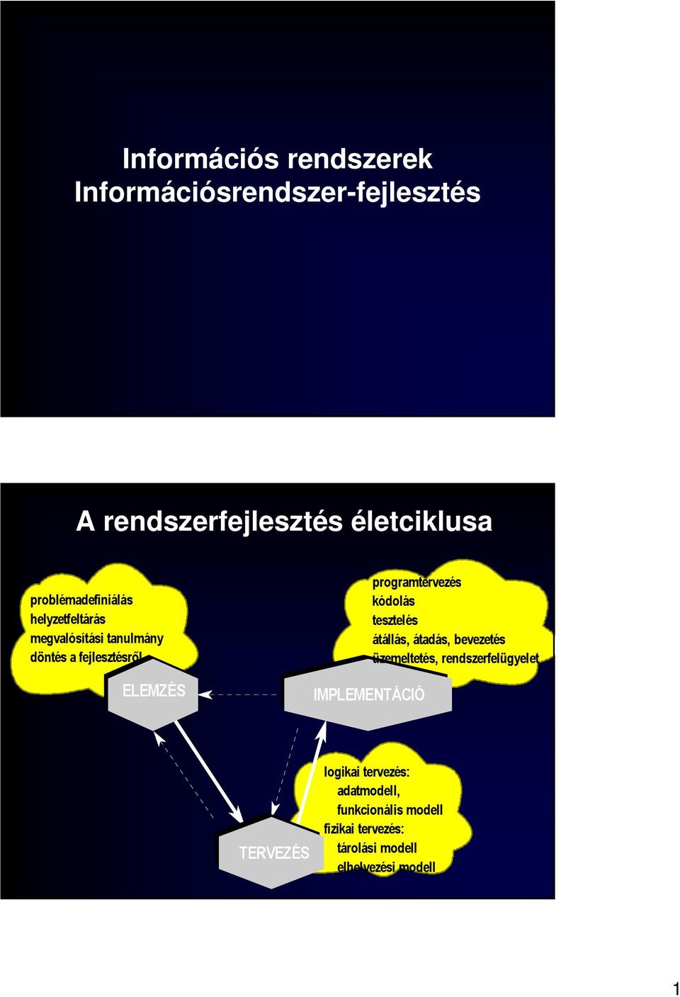 IMPLEMENTÁCIÓ programtervezés kódolás tesztelés átállás, átadás, bevezetés üzemeltetés,