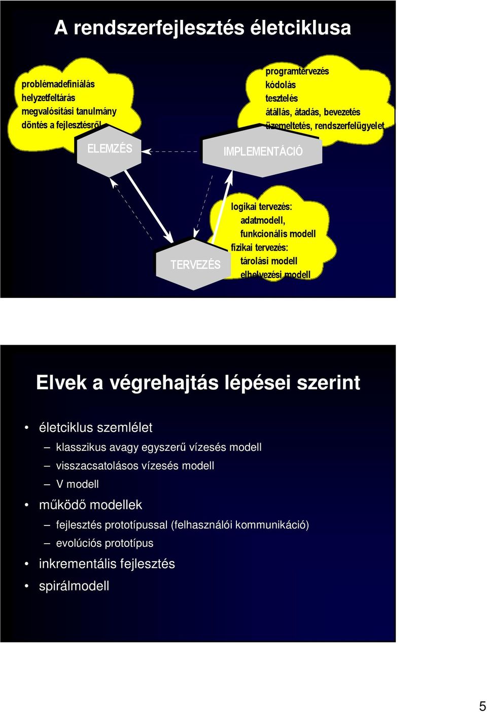 tervezés: tárolási modell elhelyezési modell Elvek a végrehajtás lépései szerint életciklus szemlélet klasszikus avagy egyszerő vízesés modell