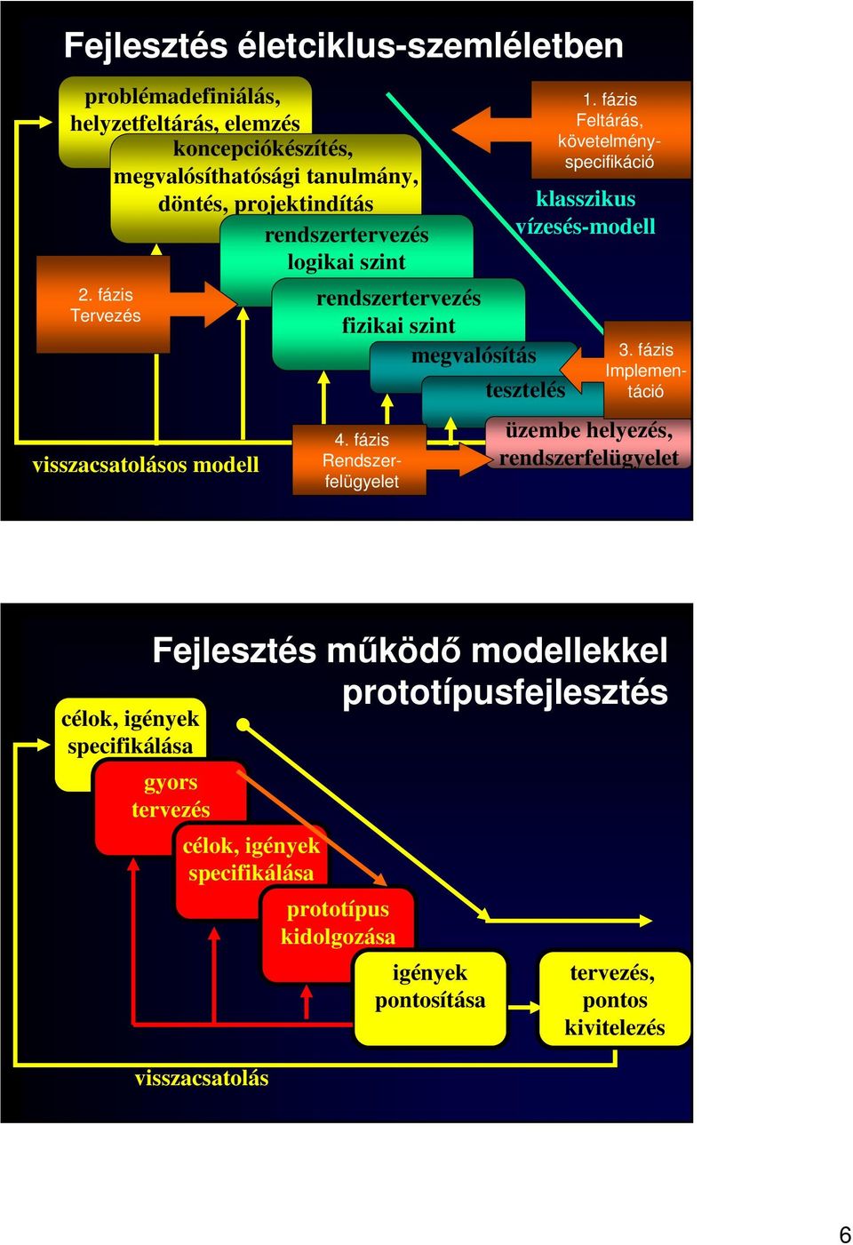 fázis Rendszerfelügyelet klasszikus vízesés-modell tesztelés 1. fázis Feltárás, követelményspecifikáció 3.