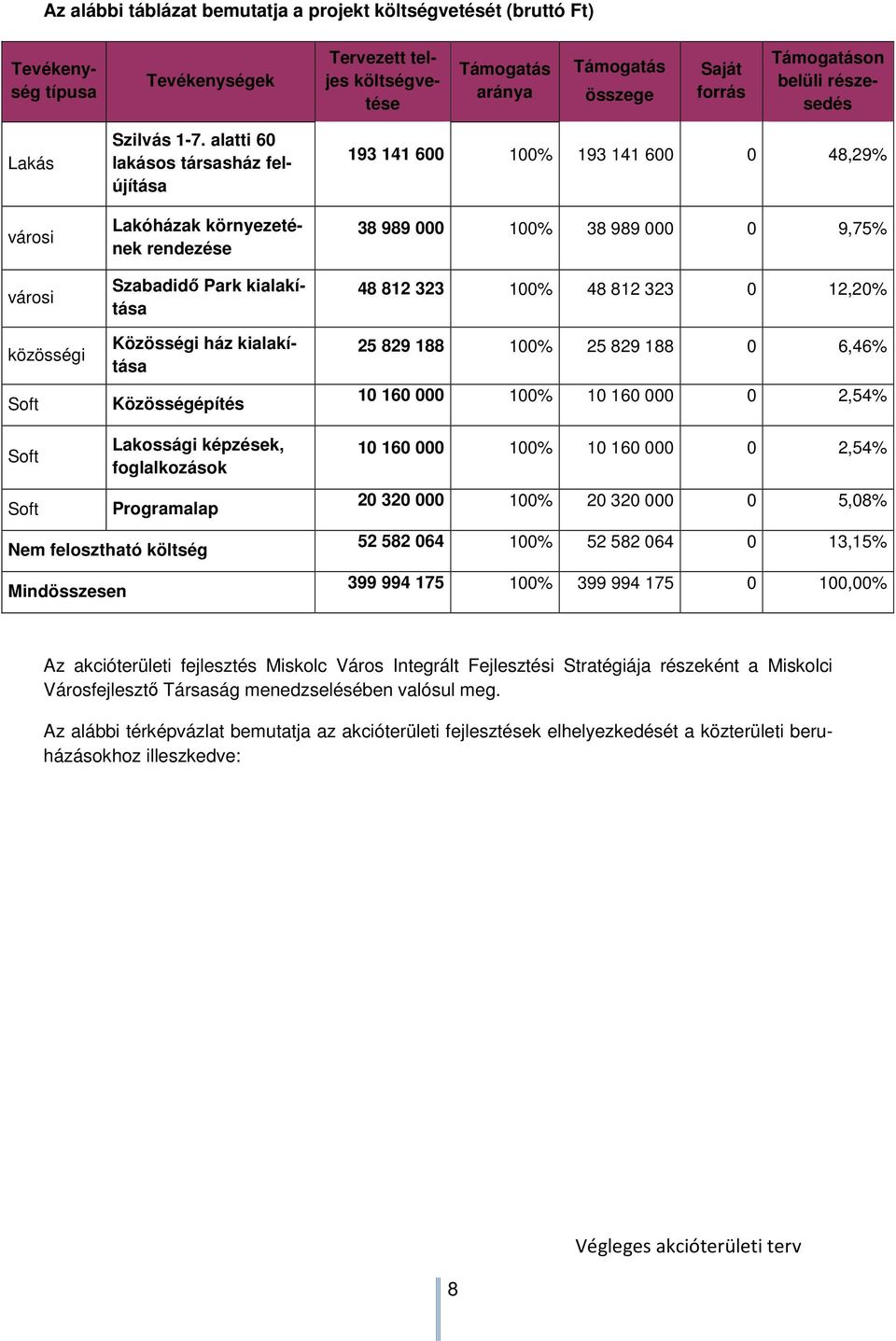 alatti 60 lakásos társasház felújítása Lakóházak környezetének rendezése Szabadidő Park kialakítása Közösségi ház kialakítása Közösségépítés 193 141 600 100% 193 141 600 0 48,29% 38 989 000 100% 38