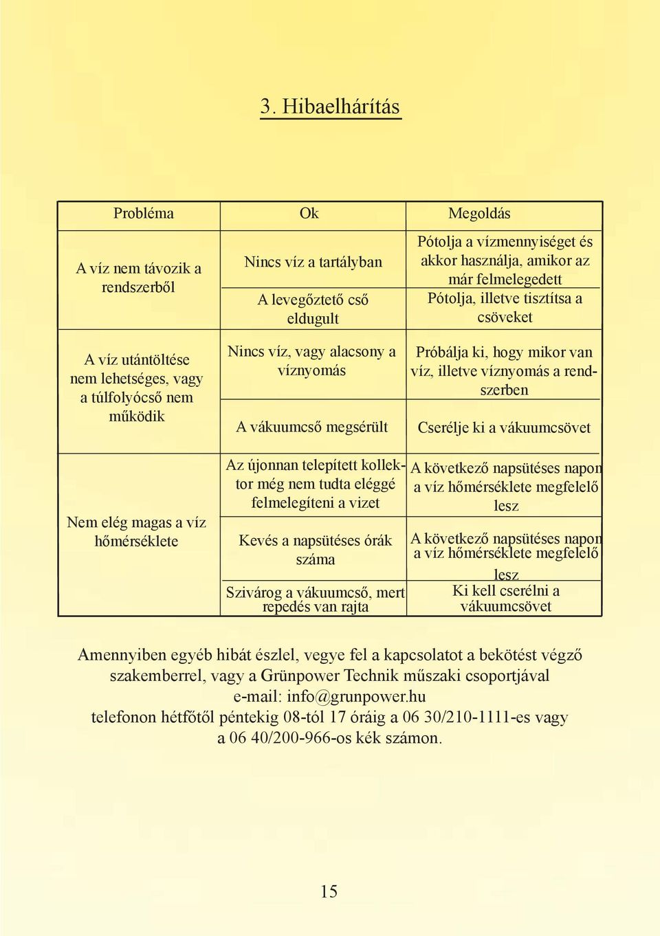 illetve víznyomás a rendszerben Cserélje ki a vákuumcsövet Nem elég magas a víz hőmérséklete Az újonnan telepített kollektor még nem tudta eléggé felmelegíteni a vizet Kevés a napsütéses órák száma