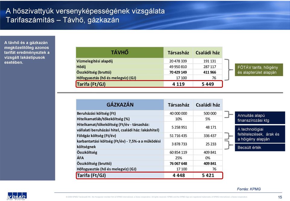 5 449 FŐTÁV tarifa, hőigény és alapterület alapján GÁZKAZÁN Társasház Családi ház Beruházási költség (Ft) 40 000 000 500 000 Hitelkamatláb/tőkeköltség (%) 10% 5% Hitelkamat/tőkeköltség (Ft/év