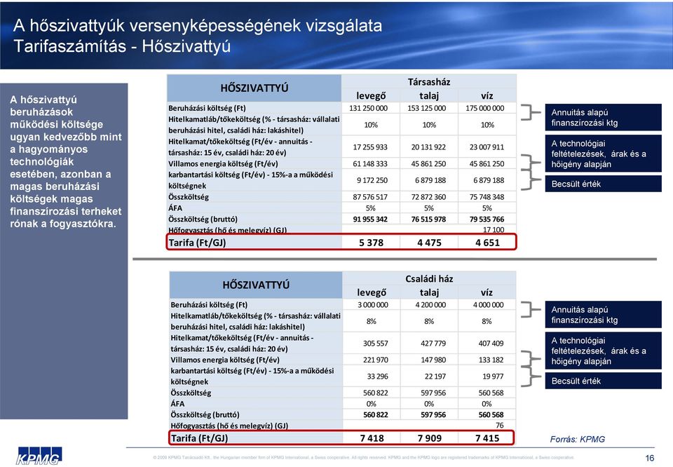 Társasház HŐSZIVATTYÚ levegő talaj víz Beruházási költség (Ft) 131 250 000 153 125 000 175 000 000 Hitelkamatláb/tőkeköltség (% társasház: vállalati beruházási hitel, családi ház: lakáshitel) 10% 10%