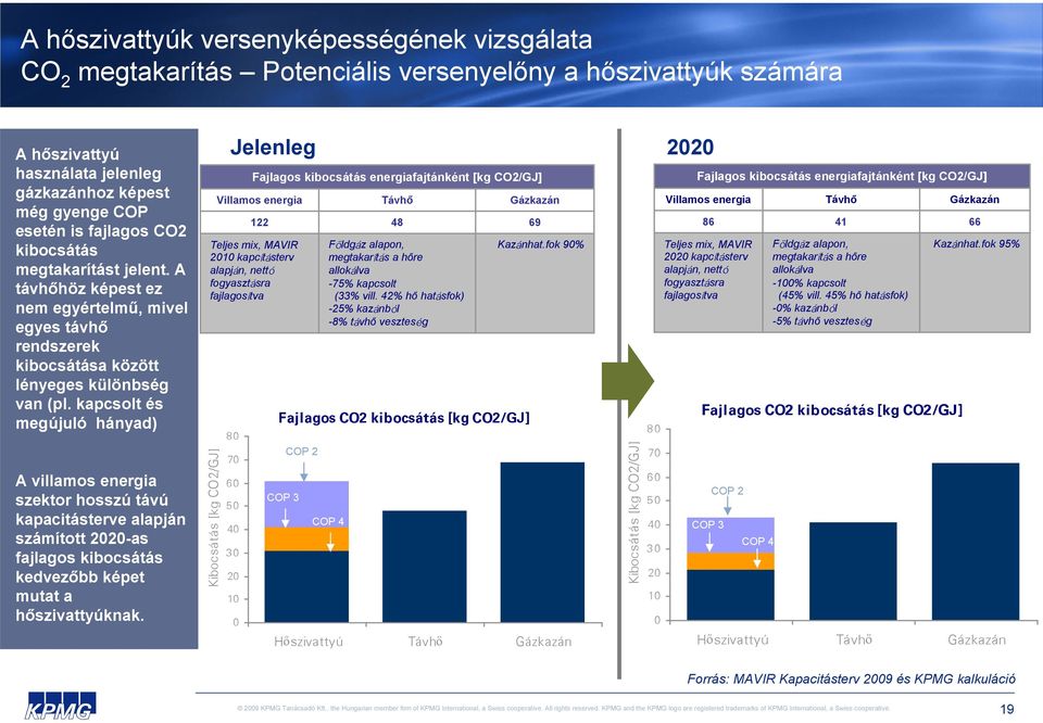 kapcsolt és megújuló hányad) A villamos energia szektor hosszú távú kapacitásterve alapján számított 2020-as fajlagos kibocsátás kedvezőbb képet mutat a hőszivattyúknak.
