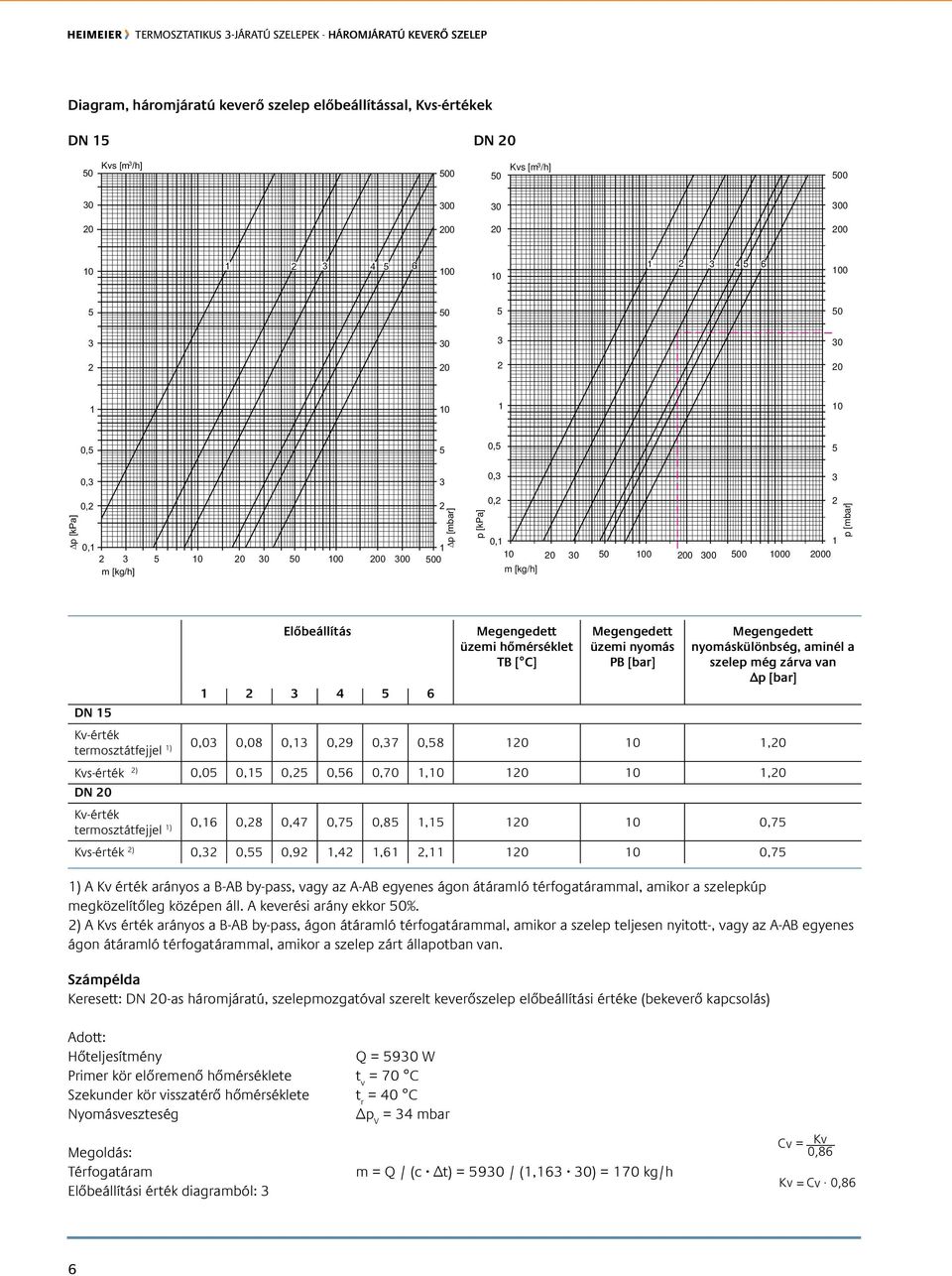 4 6 N 1 Kv-érték termosztátfejjel 1) 0,0 0,08 0,1 0,9 0,7 0,8 1 1, Kvs-érték ) 0,0 0,1 0, 0,6 0,70 1, 1 1, N Kv-érték termosztátfejjel 1) 0,16 0,8 0,47 0,7 0,8 1,1 1 0,7 Kvs-érték ) 0, 0, 0,9 1,4