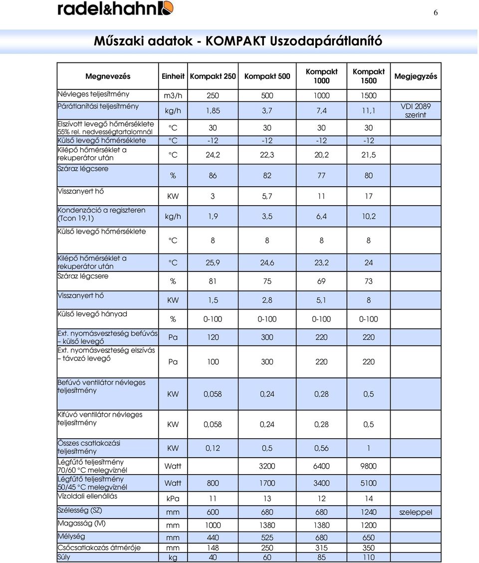 nedvességtartalomnál C 30 30 30 30 Külső levegő hőmérséklete C -12-12 -12-12 Kilépő hőmérséklet a rekuperátor után C 24,2 22,3 20,2 21,5 Száraz légcsere % 86 82 77 80 VDI 2089 szerint Visszanyert hő