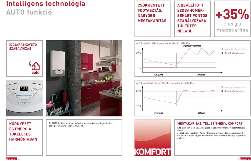 Környezet és energia tökéletes harmóniában Az AUTO funkció kiválasztásával az Ariston kazán a legoptimálisabb paraméterek szerint működik. Megtakarítás, teljesítmény, komfort Eddig csupán álom volt.
