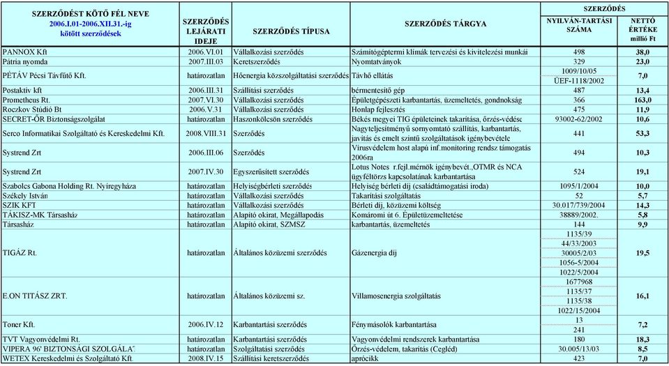 31 Szállítási szerződés bérmentesítő gép 487 13,4 Prometheus Rt. 2007.VI