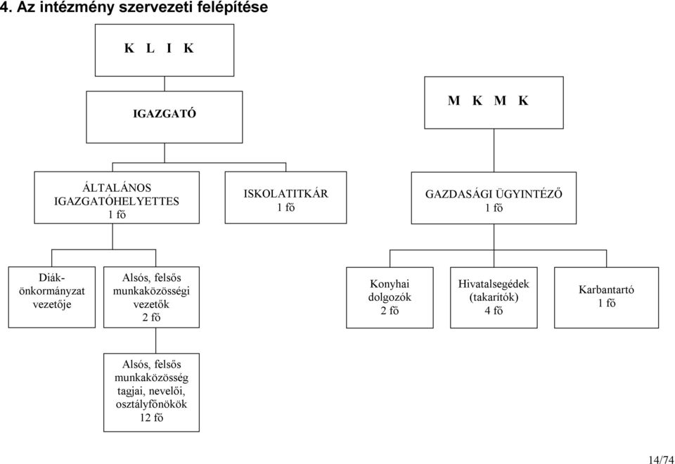 vezetője Alsós, felsős munkaközösségi vezetők 2 fő Konyhai dolgozók 2 fő Hivatalsegédek