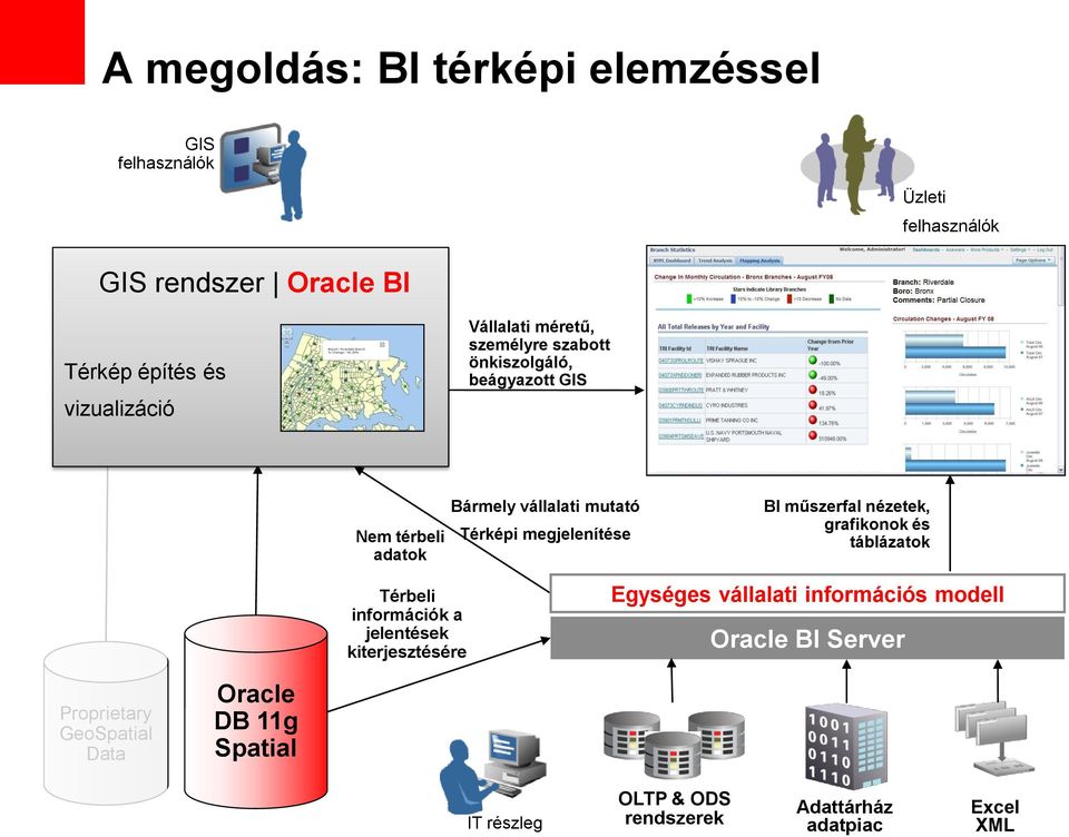 megjelenítése BI műszerfal nézetek, grafikonok és táblázatok Térbeli információk a jelentések kiterjesztésére Egységes vállalati