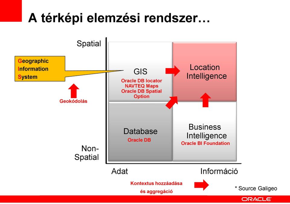 Location Intelligence Non- Spatial Database Oracle DB Business