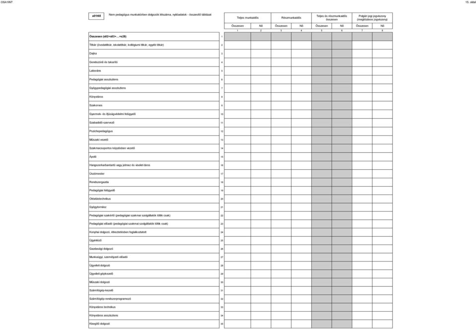 Nő Nő Nő Nő (s0+s0+ +s) Titkár (óvodatitkár, iskolatitkár, kollégiumi titkár, egyéb titkár) Dajka Gondozónő és takarító Laboráns Pedagógiai asszisztens Gyógypedagógiai asszisztens Könyvtáros