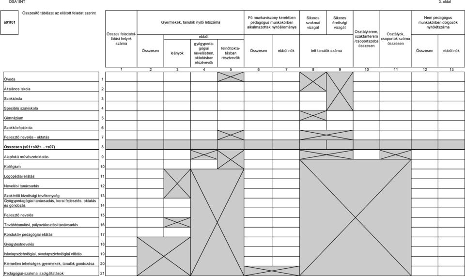 felnőttoktatásban résztvevők Fő munkaviszony keretében pedagógus munkakörben alkalmazottak nyitóállománya nők Sikeres szakmai vizsgát Sikeres érettségi vizsgát tett tanulók száma Osztályterem,