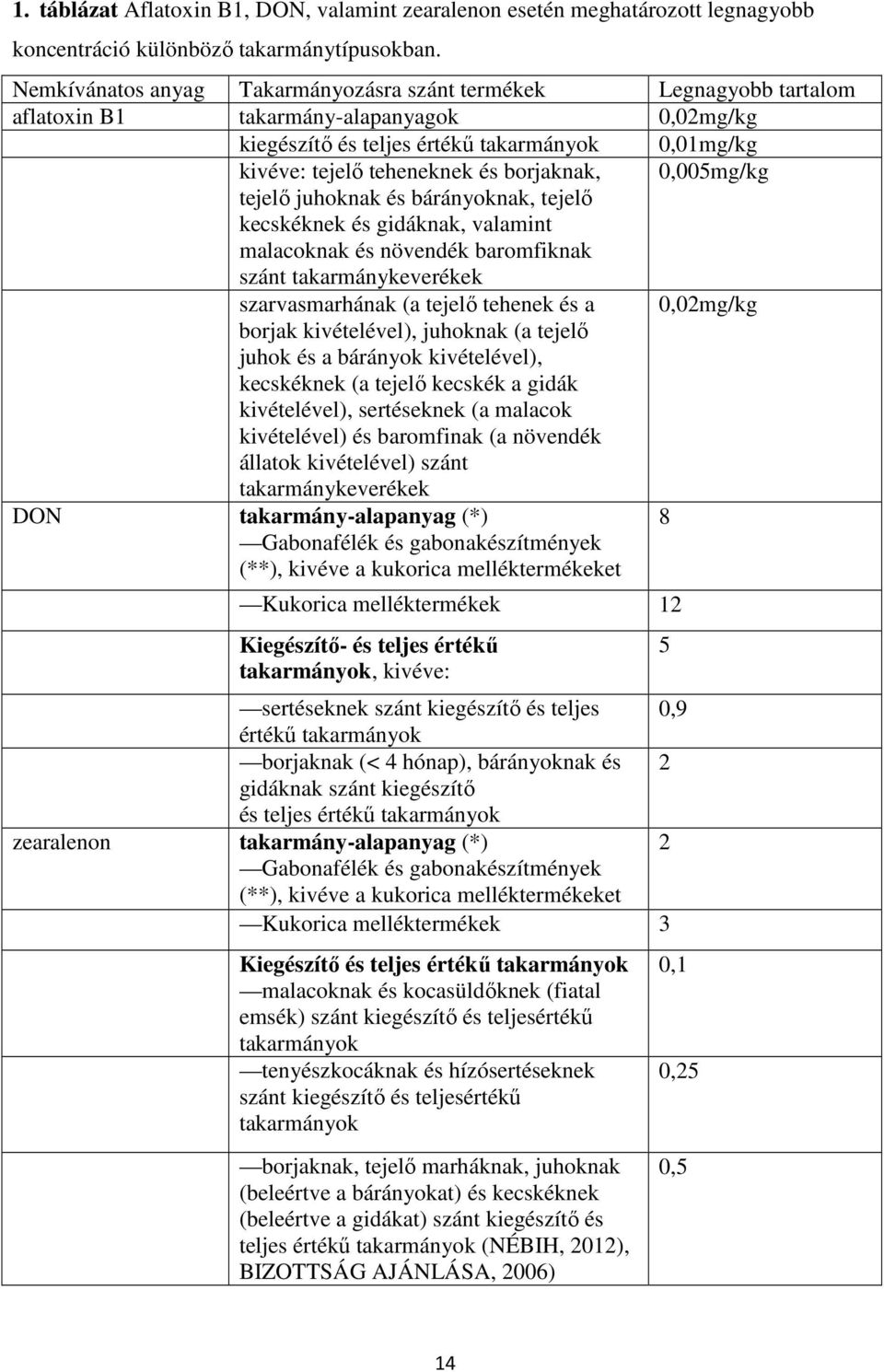 borjaknak, 0,005mg/kg tejelő juhoknak és bárányoknak, tejelő kecskéknek és gidáknak, valamint malacoknak és növendék baromfiknak szánt takarmánykeverékek szarvasmarhának (a tejelő tehenek és a