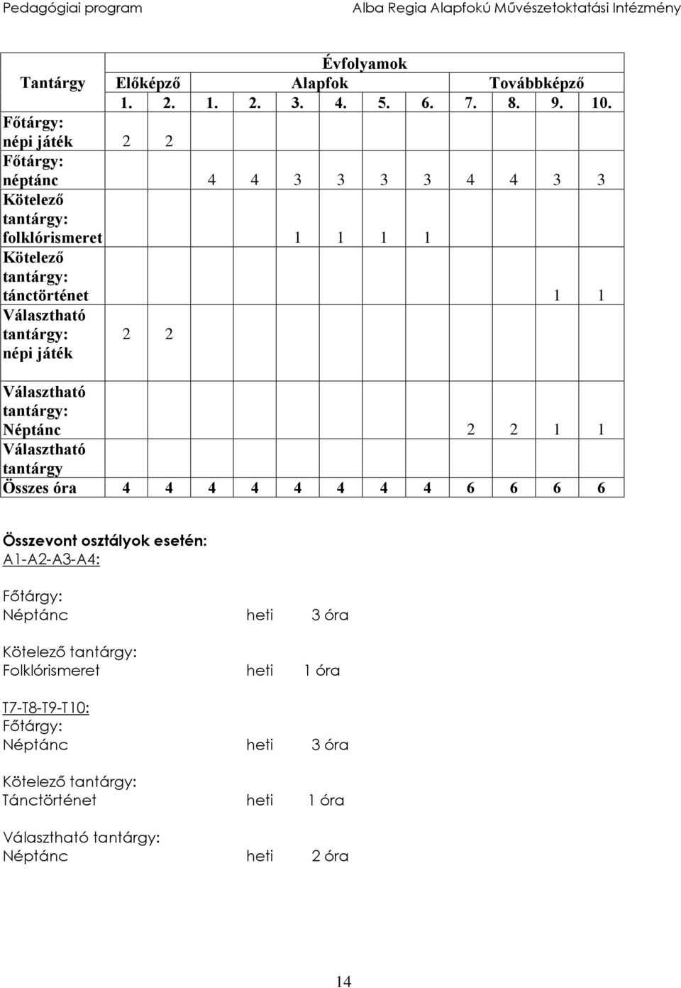 Választható tantárgy: 2 2 népi játék Választható tantárgy: Néptánc 2 2 1 1 Választható tantárgy Összes óra 4 4 4 4 4 4 4 4 6 6 6 6 Összevont