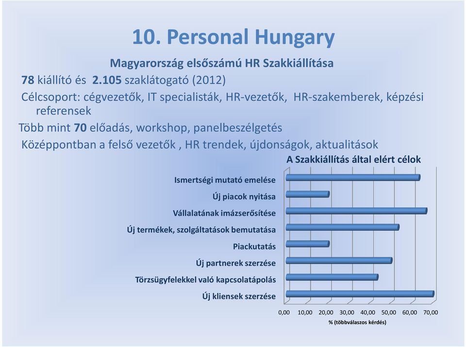 panelbeszélgetés Középpontban a felső vezetők, HR trendek, újdonságok, aktualitások A Szakkiállítás által elért célok Ismertségi mutató emelése Új piacok