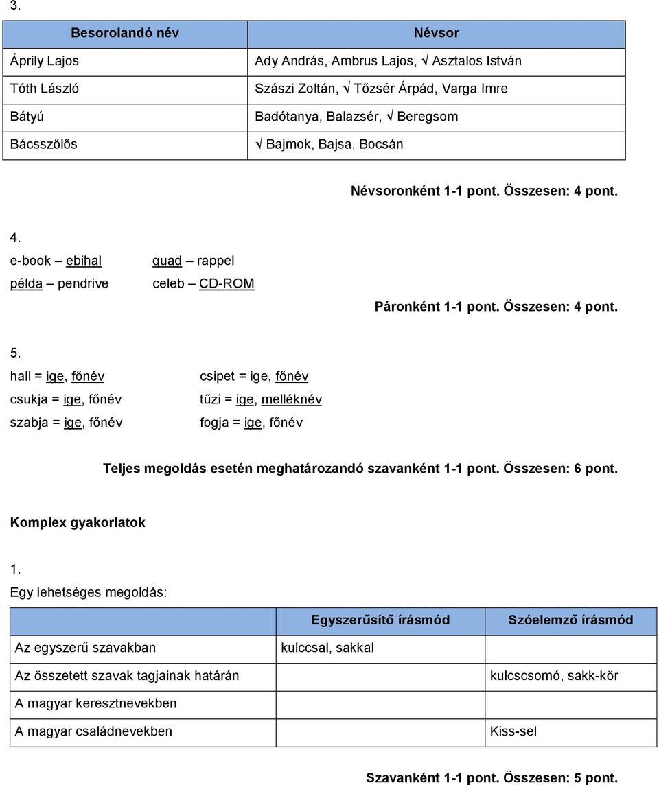 hall = ige, főnév csukja = ige, főnév szabja = ige, főnév csipet = ige, főnév tűzi = ige, melléknév fogja = ige, főnév Teljes megoldás esetén meghatározandó szavanként 1-1 pont. Összesen: 6 pont.