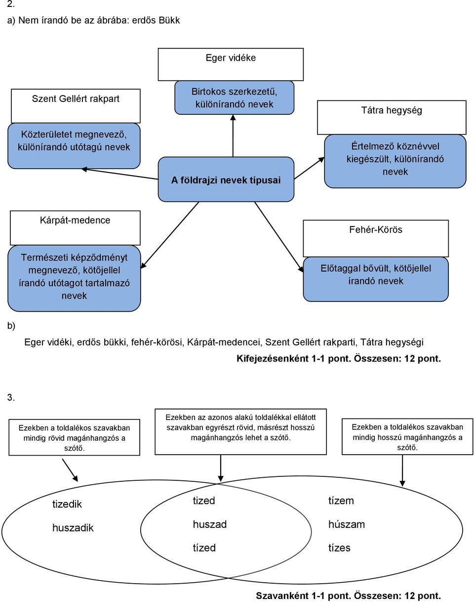 nevek b) Eger vidéki, erdős bükki, fehér-körösi, Kárpát-medencei, Szent Gellért rakparti, Tátra hegységi Kifejezésenként 1-1 pont. Összesen: 12 pont.