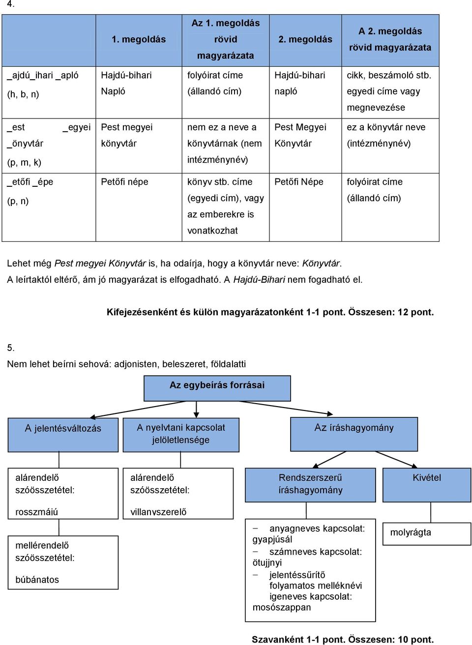 m, k) intézménynév) _etőfi _épe Petőfi népe könyv stb.