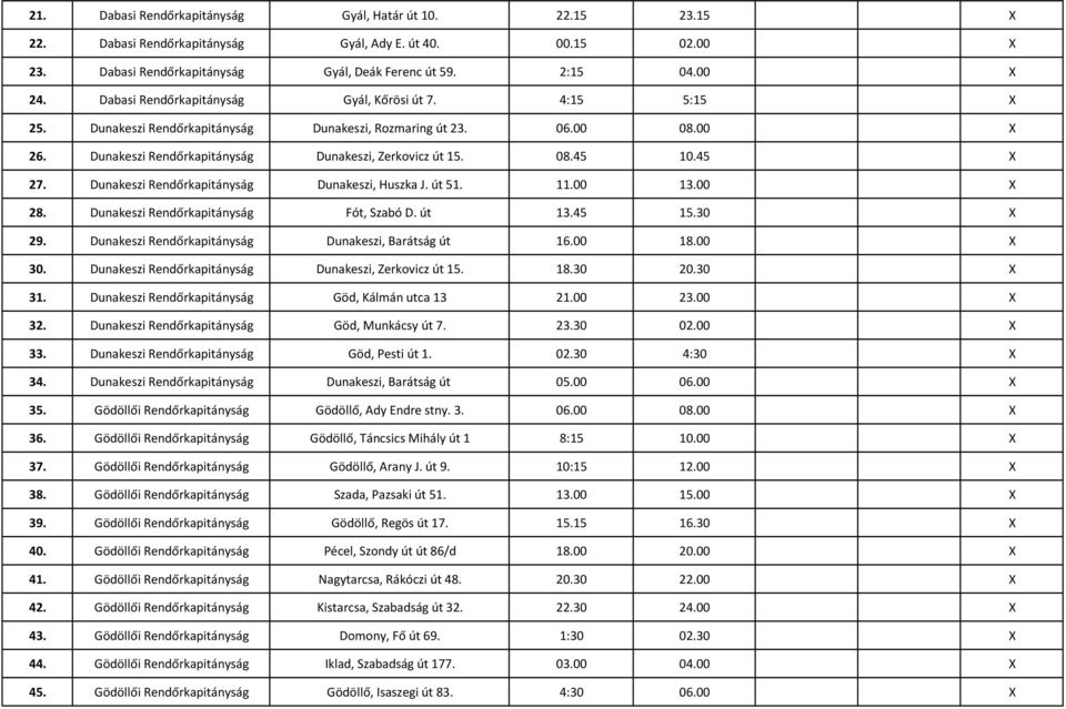 45 X 27. Dunakeszi Rendőrkapitányság Dunakeszi, Huszka J. út 51. 11.00 13.00 X 28. Dunakeszi Rendőrkapitányság Fót, Szabó D. út 13.45 15.30 X 29. Dunakeszi Rendőrkapitányság Dunakeszi, Barátság út 16.