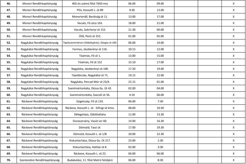 00 05.00 X 52. Nagykátai Rendőrkapitányság Tápiószentmárton (Göbölyjárás), Görgey út 100. 06.00 10.00 X 53. Nagykátai Rendőrkapitányság Farmos, Jászberényi út 116. 10:15 12.00 X 54.