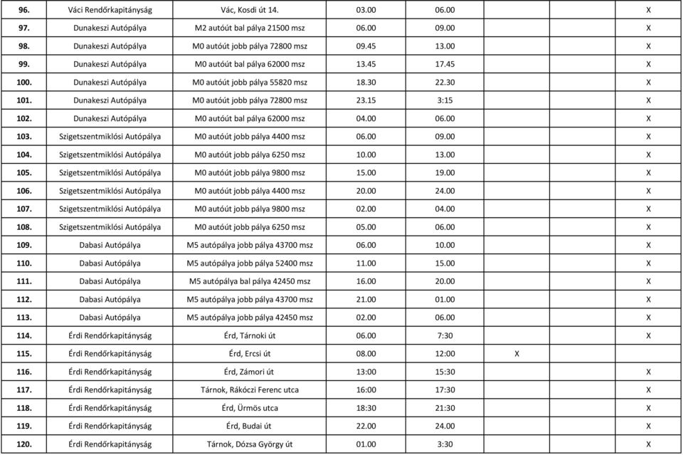 15 3:15 X 102. Dunakeszi Autópálya M0 autóút bal pálya 62000 msz 04.00 06.00 X 103. Szigetszentmiklósi Autópálya M0 autóút jobb pálya 4400 msz 06.00 09.00 X 104.