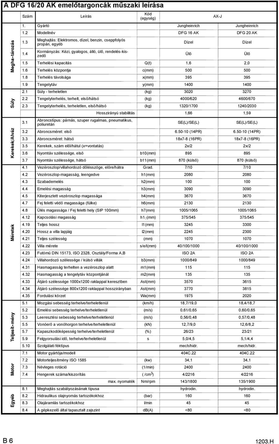 4 Kormányzás: Kézi, gyalogos, álló, ülő, rendelés-kiszedő Ülő Ülő 1.5 Terhelési kapacitás Q(t) 1,6 2,0 1.6 Terhelés központja c(mm) 500 500 1.8 Terhelés távolsága x(mm) 395 395 1.