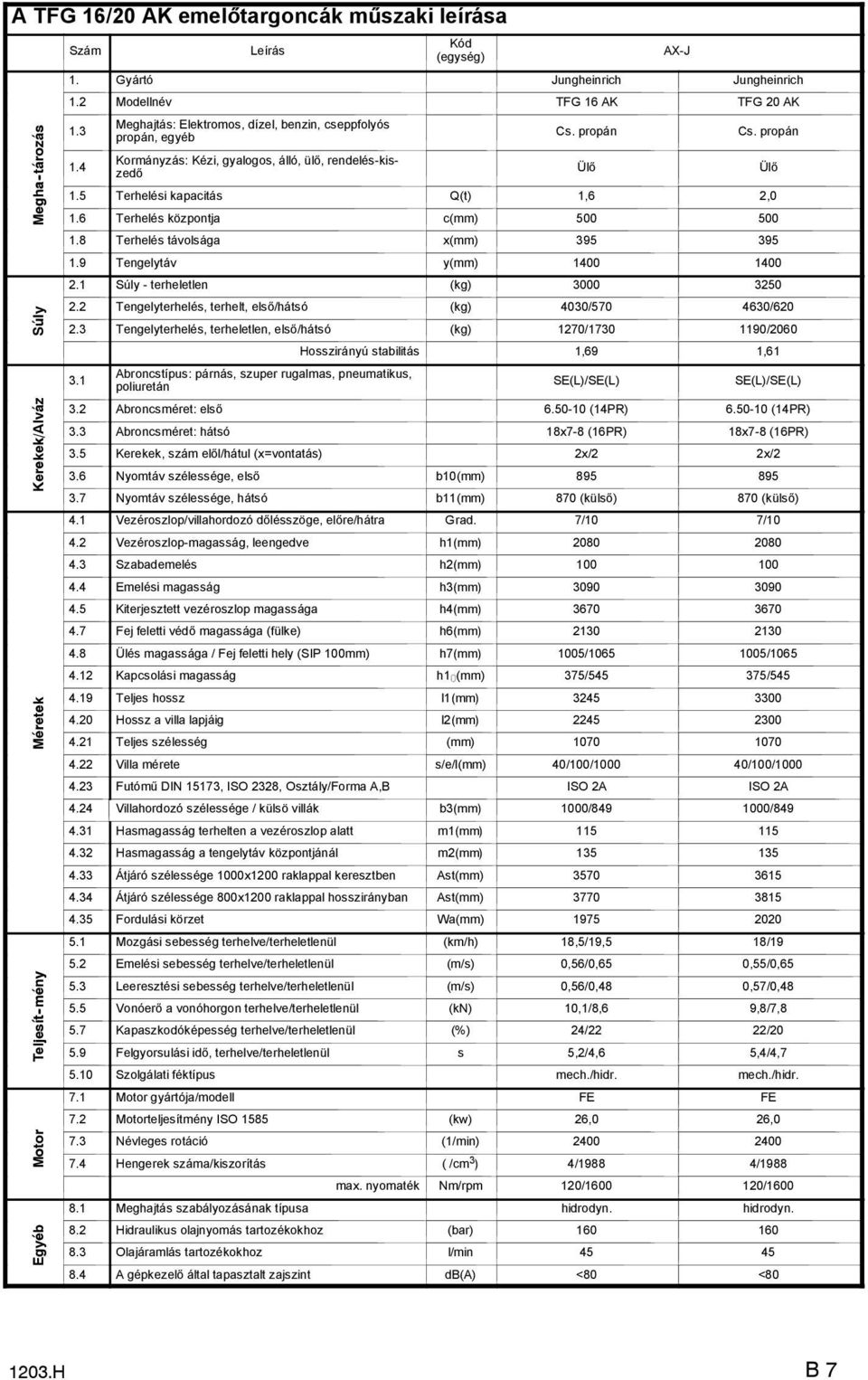 4 Kormányzás: Kézi, gyalogos, álló, ülő, rendelés-kiszedő Ülő Ülő 1.5 Terhelési kapacitás Q(t) 1,6 2,0 1.6 Terhelés központja c(mm) 500 500 1.8 Terhelés távolsága x(mm) 395 395 1.
