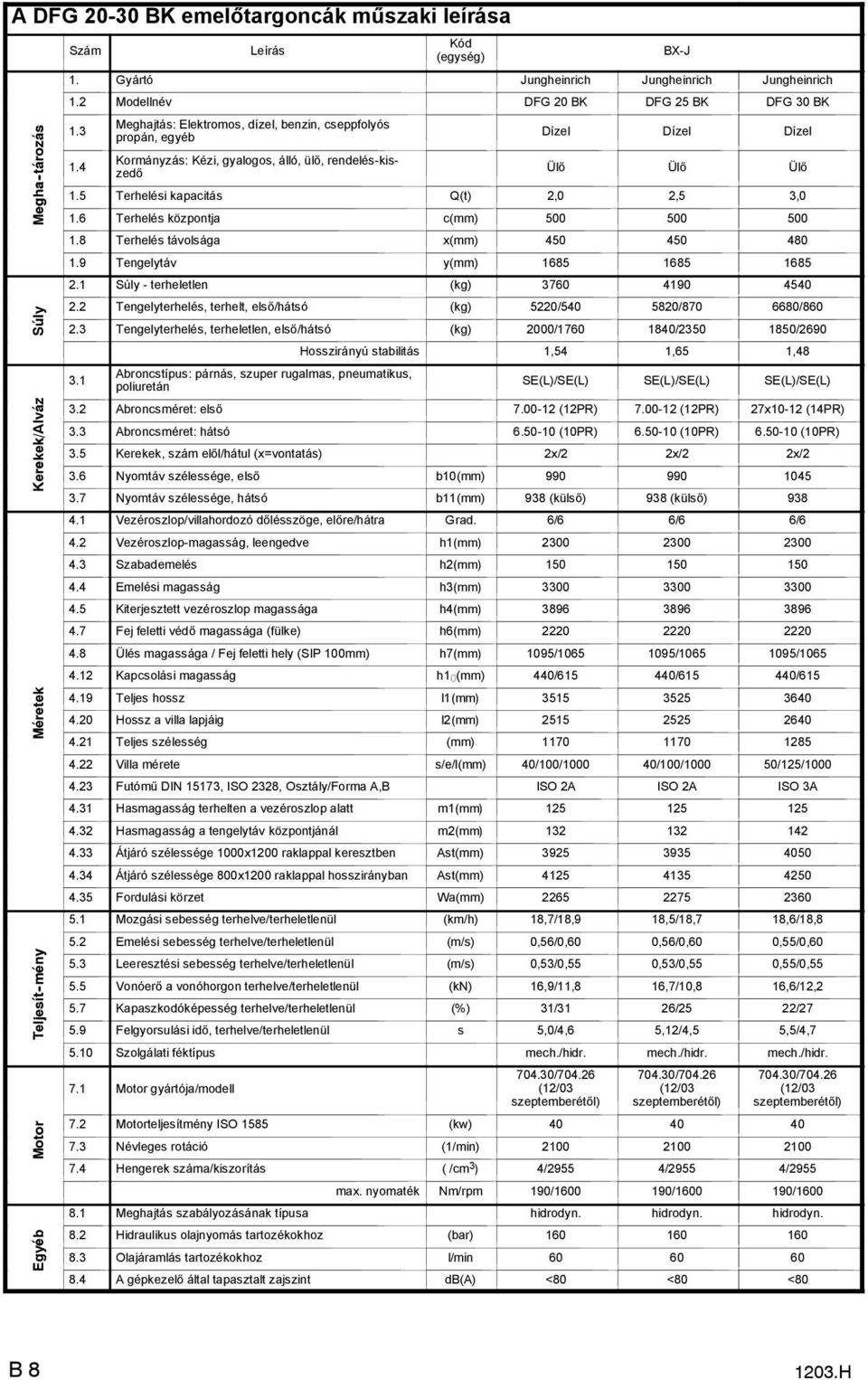 4 Kormányzás: Kézi, gyalogos, álló, ülő, rendelés-kiszedő Ülő Ülő Ülő 1.5 Terhelési kapacitás Q(t) 2,0 2,5 3,0 1.6 Terhelés központja c(mm) 500 500 500 1.8 Terhelés távolsága x(mm) 450 450 480 1.