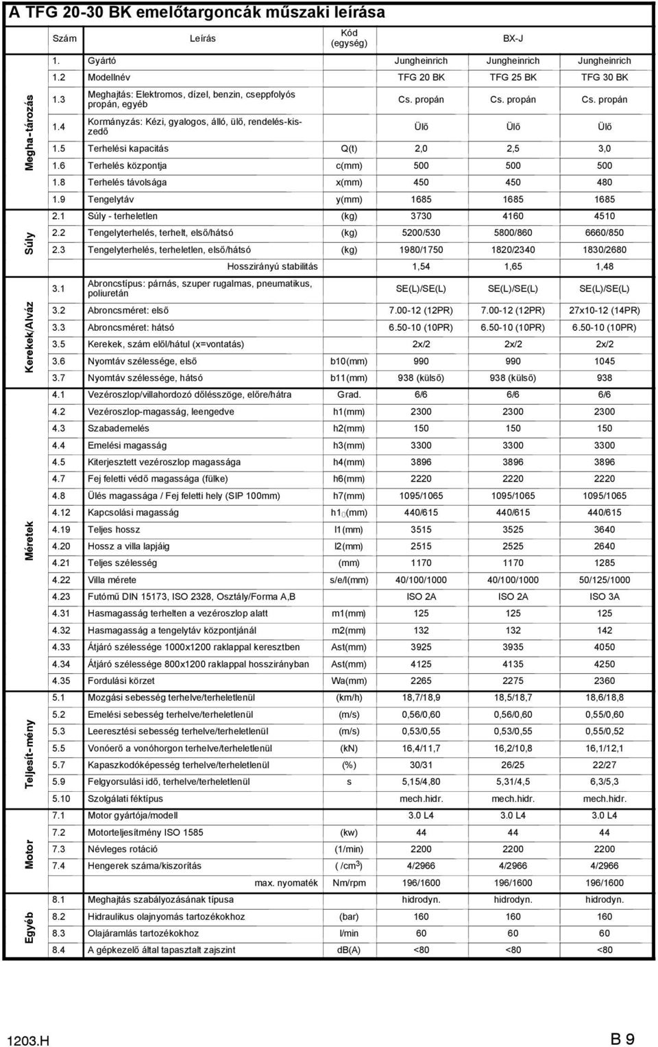4 Kormányzás: Kézi, gyalogos, álló, ülő, rendelés-kiszedő Ülő Ülő Ülő 1.5 Terhelési kapacitás Q(t) 2,0 2,5 3,0 1.6 Terhelés központja c(mm) 500 500 500 1.8 Terhelés távolsága x(mm) 450 450 480 1.