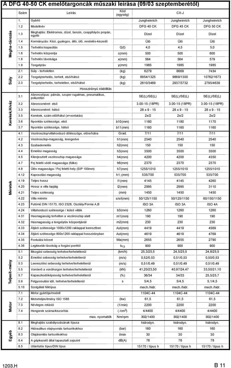 4 Kormányzás: Kézi, gyalogos, álló, ülő, rendelés-kiszedő Ülő Ülő Ülő 1.5 Terhelési kapacitás Q(t) 4,0 4,5 5,0 1.6 Terhelés központja c(mm) 500 500 600 1.8 Terhelés távolsága x(mm) 564 564 579 1.