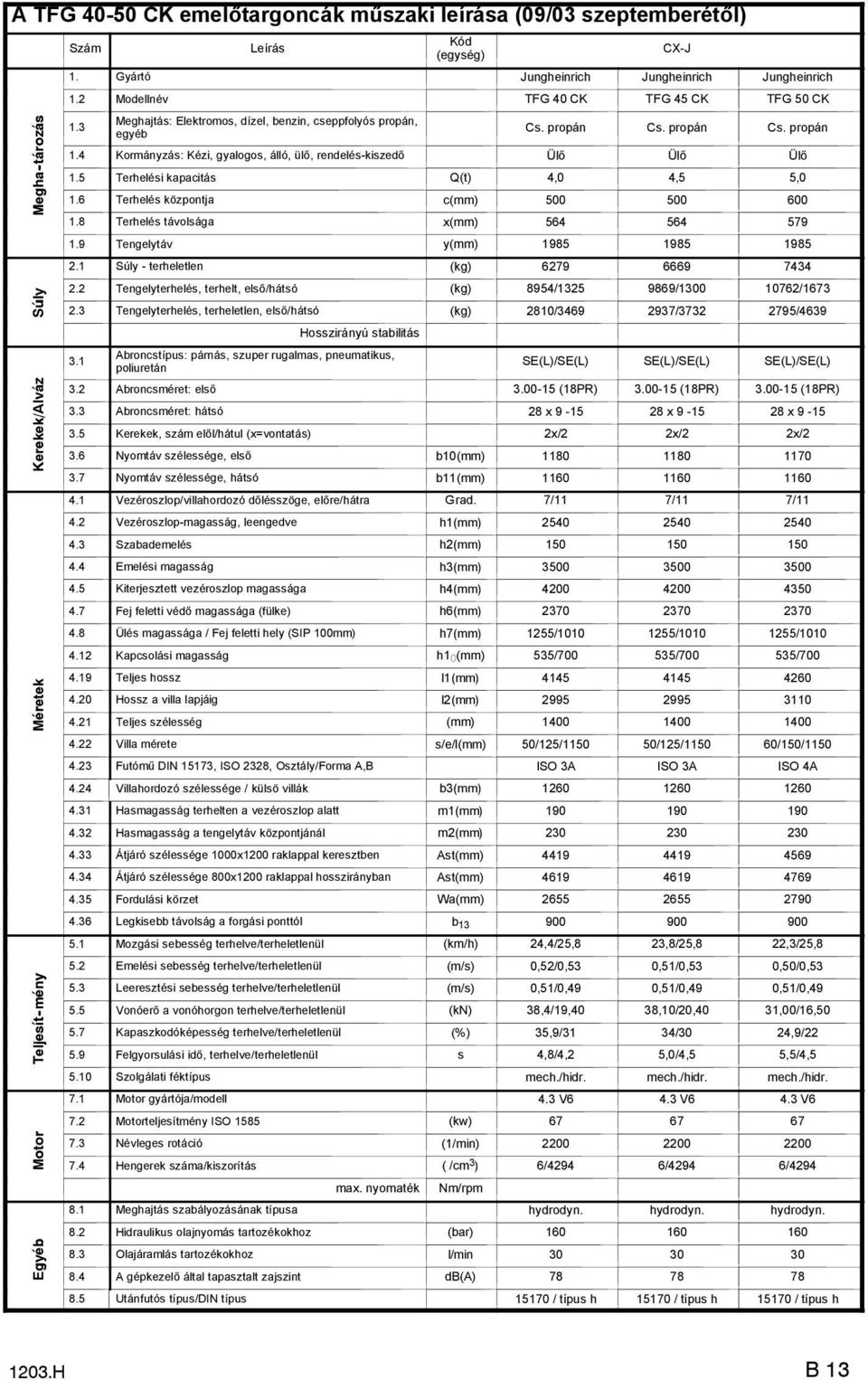 4 Kormányzás: Kézi, gyalogos, álló, ülő, rendelés-kiszedő Ülő Ülő Ülő 1.5 Terhelési kapacitás Q(t) 4,0 4,5 5,0 1.6 Terhelés központja c(mm) 500 500 600 1.8 Terhelés távolsága x(mm) 564 564 579 1.