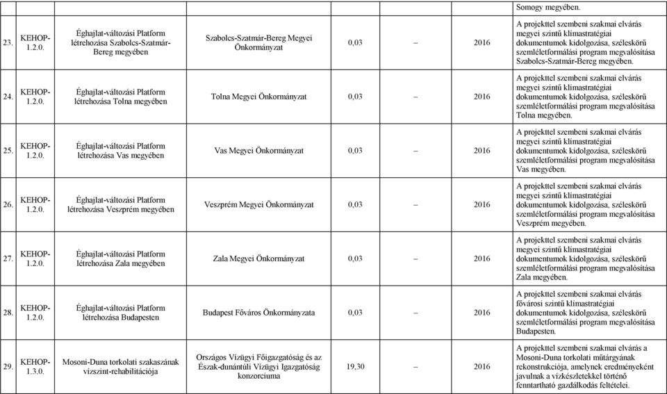 dokumentumok kidolgozása, széleskörű szemléletformálási program megvalósítása Szabolcs-Szatmár-Bereg megyében. 4...0.