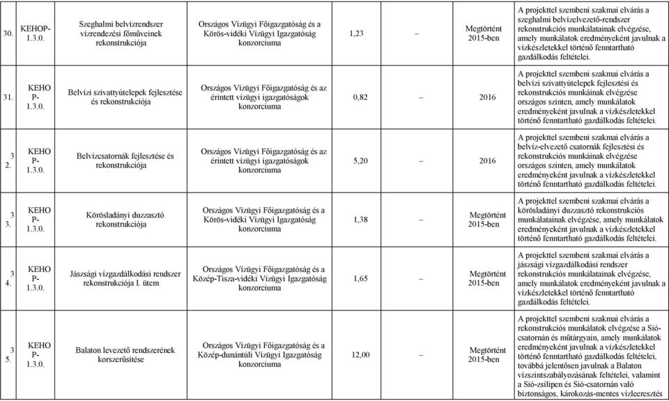 Belvízi szivattyútelepek fejlesztése és rekonstrukciója Országos Vízügyi Főigazgatóság és az érintett vízügyi igazgatóságok konzorciuma 0,8 06 belvízi szivattyútelepek fejlesztési és rekonstrukciós