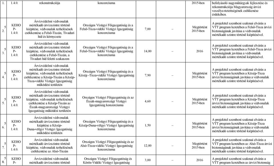 5 Árvízvédelmi védvonalak mértékadó árvízszintre történő kiépítése, védvonalak terhelésének csökkentése a Felső-Tiszán, Tivadari híd és környezete Országos Vízügyi Főigazgatóság és a