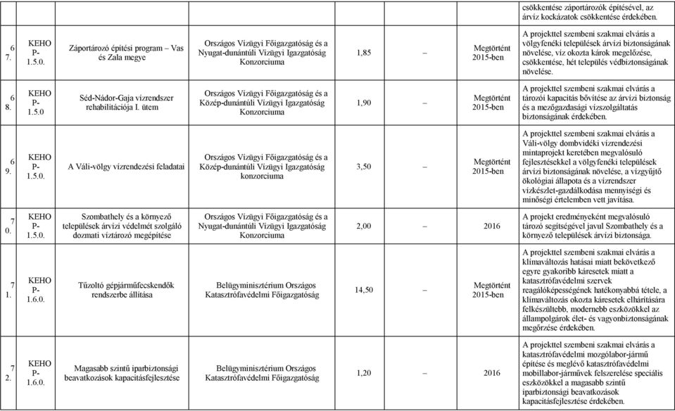 károk megelőzése, csökkentése, hét település védbiztonságának növelése. 6 8..5.0 Séd-Nádor-Gaja vízrendszer rehabilitációja I.