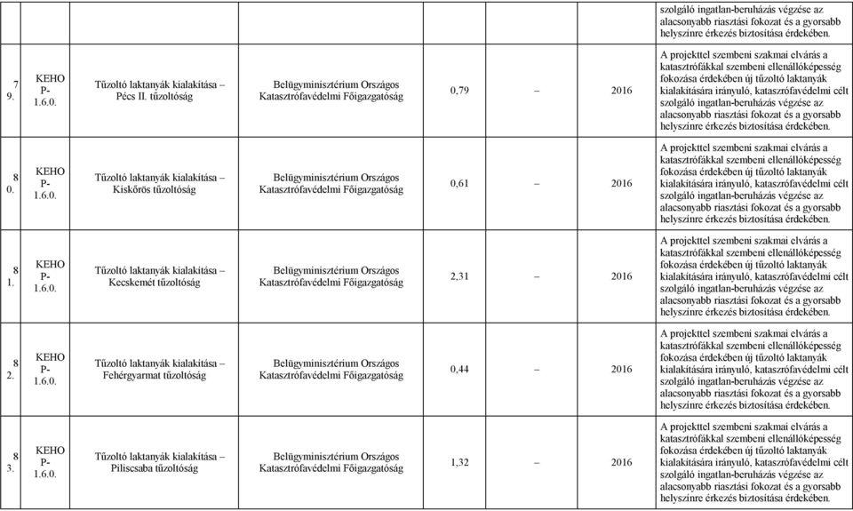 kataszrófavédelmi célt szolgáló ingatlan-beruházás végzése az alacsonyabb riasztási fokozat és a gyorsabb helyszínre érkezés biztosítása érdekében. 8 0.
