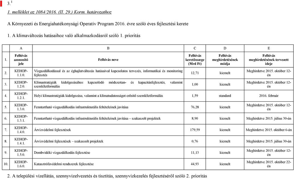 Vízgazdálkodással és az éghajlatváltozás hatásaival kapcsolatos tervezés, informatikai és monitoring fejlesztés,7 kiemelt Meghirdetve 05