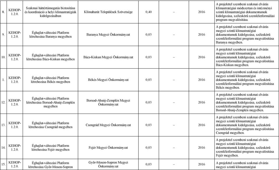 intézményi szintű klímastratégiai dokumentumok kidolgozása, széleskörű szemléletformálási program megvalósítása. 9...0.