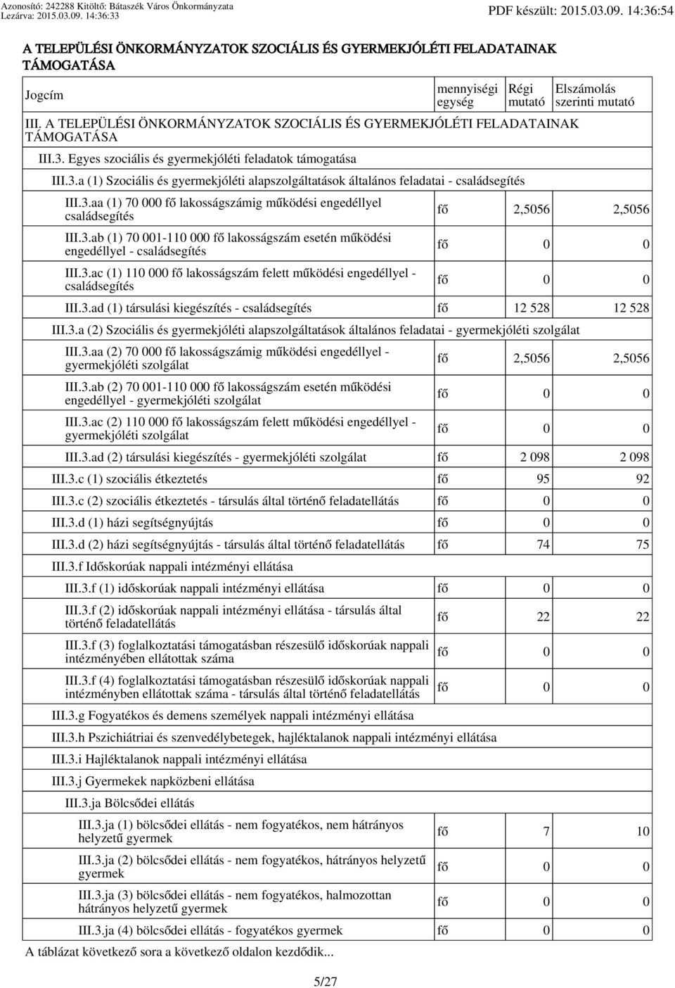 3.aa 700 fő lakosságszámig működési engedéllyel családsegítés III.3.ab 701-1100 fő lakosságszám esetén működési engedéllyel - családsegítés III.3.ac 1100 fő lakosságszám felett működési engedéllyel - családsegítés Elszámolás szerinti mutató fő 2,5056 2,5056 III.