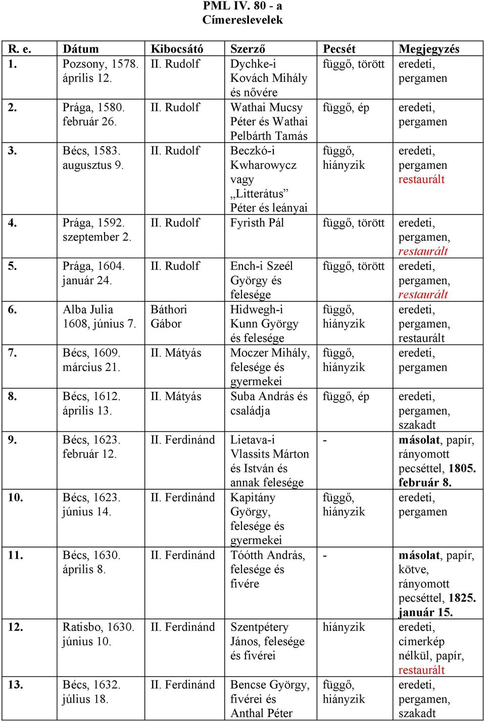 Bécs, 1630. április 8. 12. Ratisbo, 1630. június 10. 13. Bécs, 1632. július 18. II. Rudolf II.