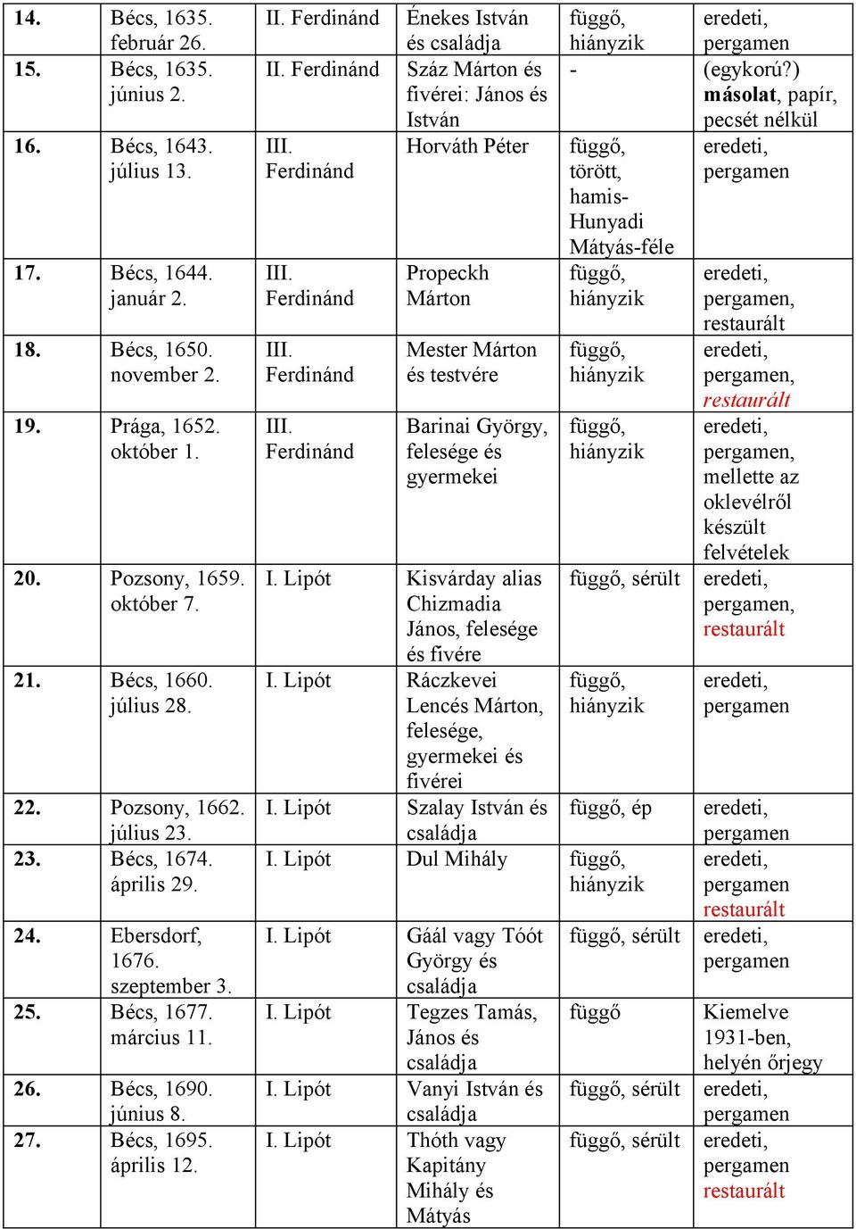 Ferdinánd III. Ferdinánd III. Ferdinánd III. Ferdinánd Énekes István és Száz Márton és fivérei: János és István Horváth Péter Propeckh Márton Mester Márton és testvére Barinai György, felesége és gyermekei I.