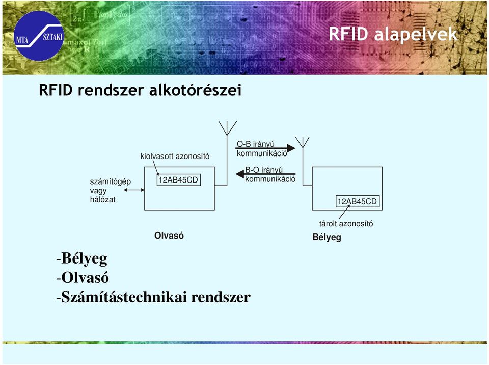 hálózat 12AB45CD B-O irányú kommunikáció 12AB45CD Olvasó