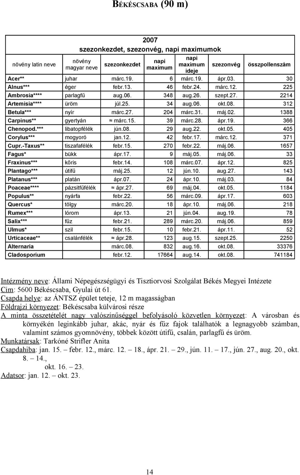 1388 Carpinus** gyertyán márc.15. 39 márc.28. ápr.19. 366 Chenopod.*** libatopfélék jún.08. 29 aug.22. okt.05. 405 Corylus*** mogyoró jan.12. 42 febr.17. márc.12. 371 Cupr.-Taxus** tiszafafélék febr.