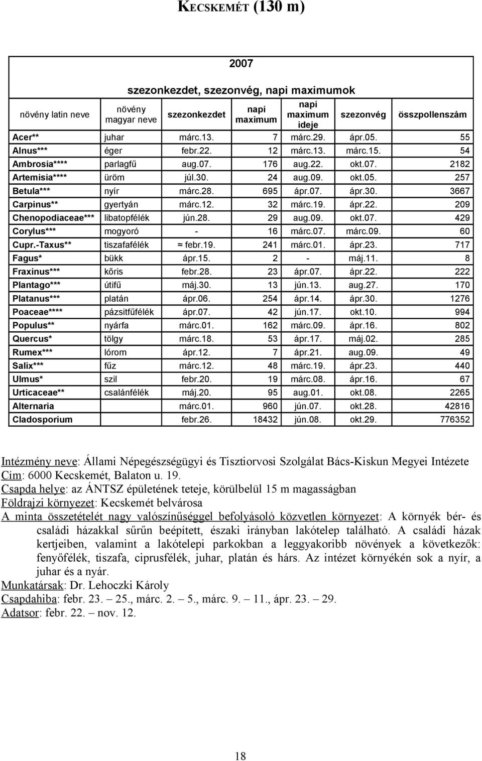 12. 32 márc.19. ápr.22. 209 Chenopodiaceae*** libatopfélék jún.28. 29 aug.09. okt.07. 429 Corylus*** mogyoró - 16 márc.07. márc.09. 60 Cupr.-Taxus** tiszafafélék febr.19. 241 márc.01. ápr.23.